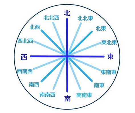 南東西北|東西南北の英語は？覚え方や読み方など方角について。